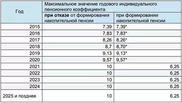 Индивидуальный коэффициент в 2024 году. Пенсионный коэффициент 6.817. Пенсионный коэффициент 6.134. Как начисляется индивидуальный пенсионный коэффициент. Пенсионный коэффициент 43.9.