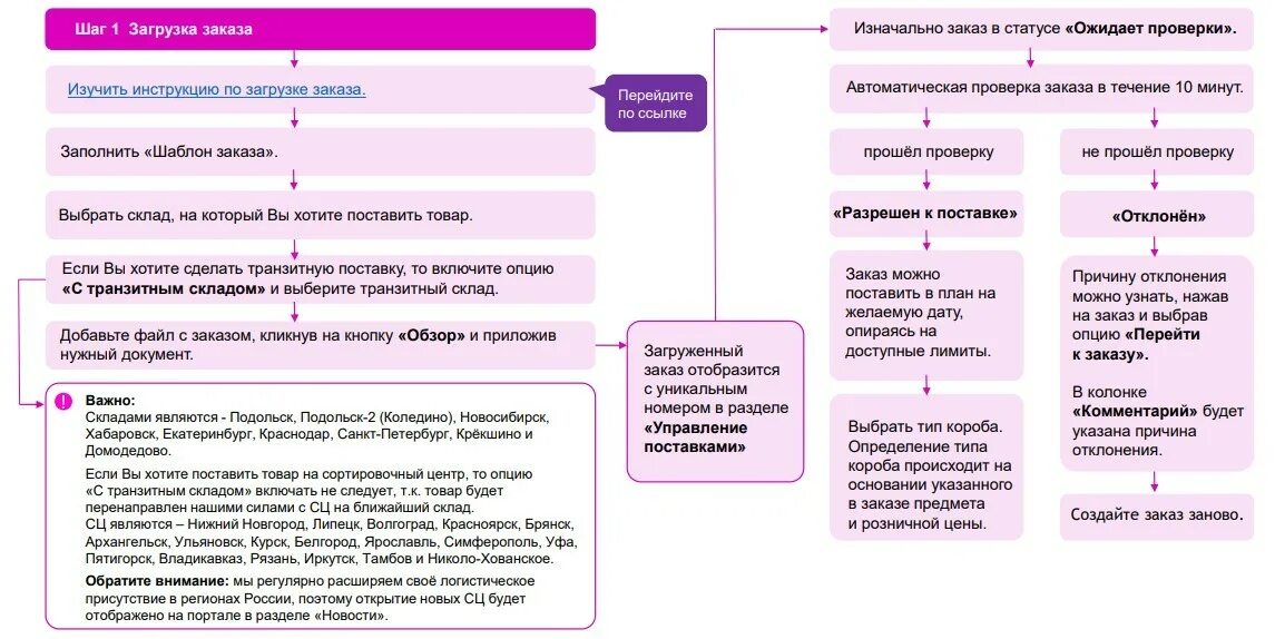 Что значит на сборке продавцом