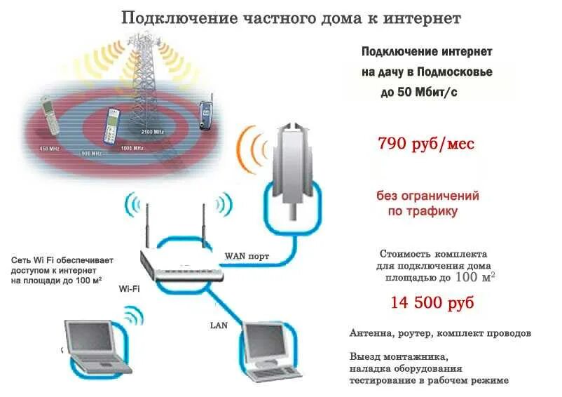 Интернет в частный дом цена подключения. Схема подключения интернета в частном доме. Схема подключения комплекта интернета на даче. Схема подключения проводного интернета в частном доме. Схема подключения оборудования для интернета на даче.