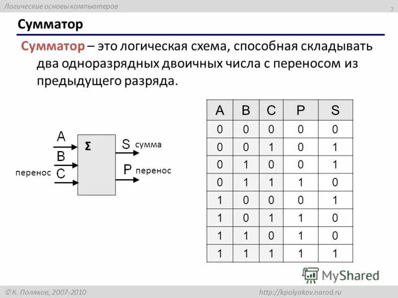 Логические элементы информатика 10 класс. Принцип действия сумматора. Логическая схема двоичного сумматора. Полный одноразрядный сумматор схема на логических элементах. Таблица истинности сумматора.