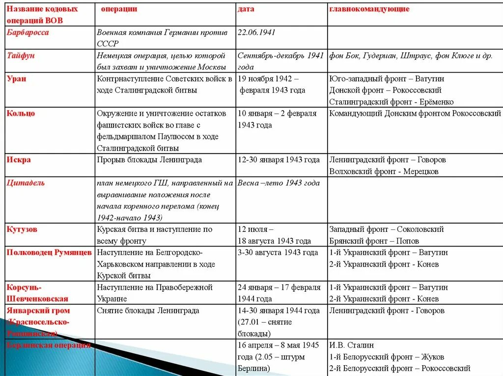 Этапы вов 1941 1945. Планы Великой Отечественной войны 1941-1945 таблица. Фронты и командующие Великой Отечественной войны таблица. Операции и битвы Великой Отечественной войны 1941-1945 таблица. Операции Великой Отечественной войны таблица.