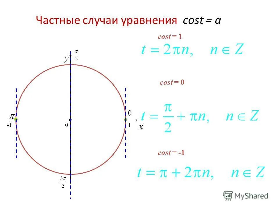 1 1 x 0 2π. Отрезок − 2 π ;π. Промежуток от 3π до 9π\2. Промежуток (− 3π 4 ; π 2 ]. Y=sin x ; y=0 ; x=0 ; x=π 3.