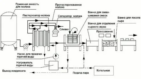 Технология мягких сыров