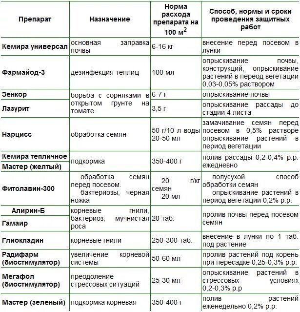 Таблица внесения удобрений для томатов. Таблица подкормки помидор в теплице. Таблица подкормки и обработки томатов в теплице. Таблица подкормки помидор в открытом грунте.