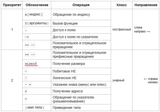 Таблица приоритетов операций. Приоритет операций в си таблица. Приоритет операций с++. Таблица приоритетов операций c++. Приоритет операций c