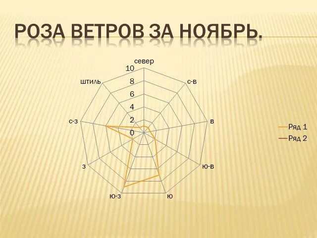 роза ветров за сентябрь 2022. роза ветров география 6. график ветров за ноябрь 2023. график роза ветров география 6 класс. что такое штиль в розе ветров география 6 класс.