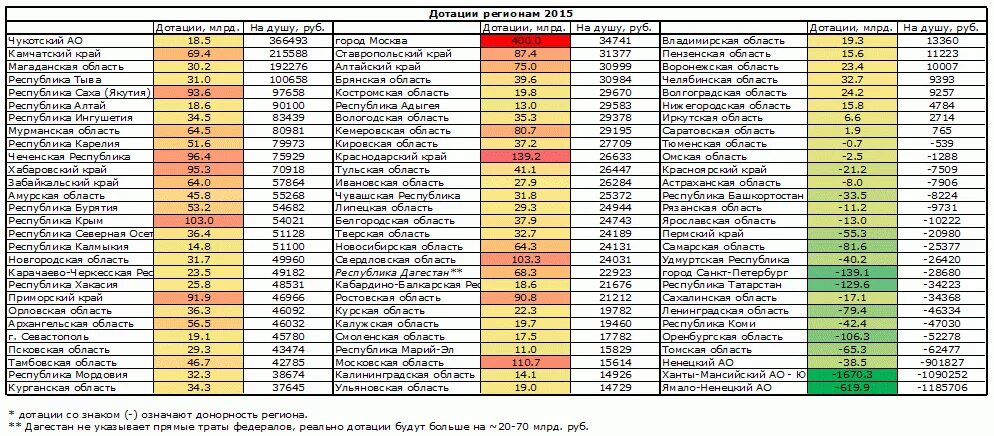 Дотационные регионы РФ 2023. Дотационные субъекты РФ 2022. Дотации регионам. Дотации по регионам РФ. Дотации москве