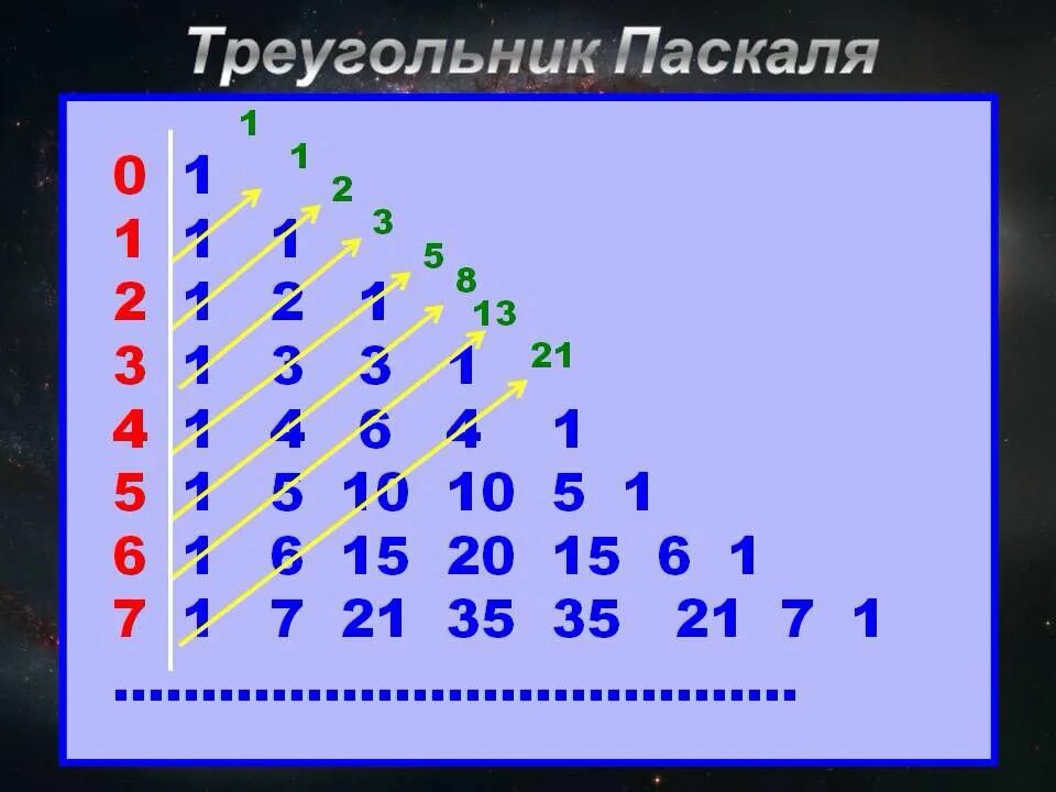 Треугольник Паскаля и числа Фибоначчи. 1 Треугольник Паскаля. Ряд Фибоначчи треугольник Паскаля. Треугольные числа в треугольнике Паскаля. Треугольник паскаля сумма чисел в строке