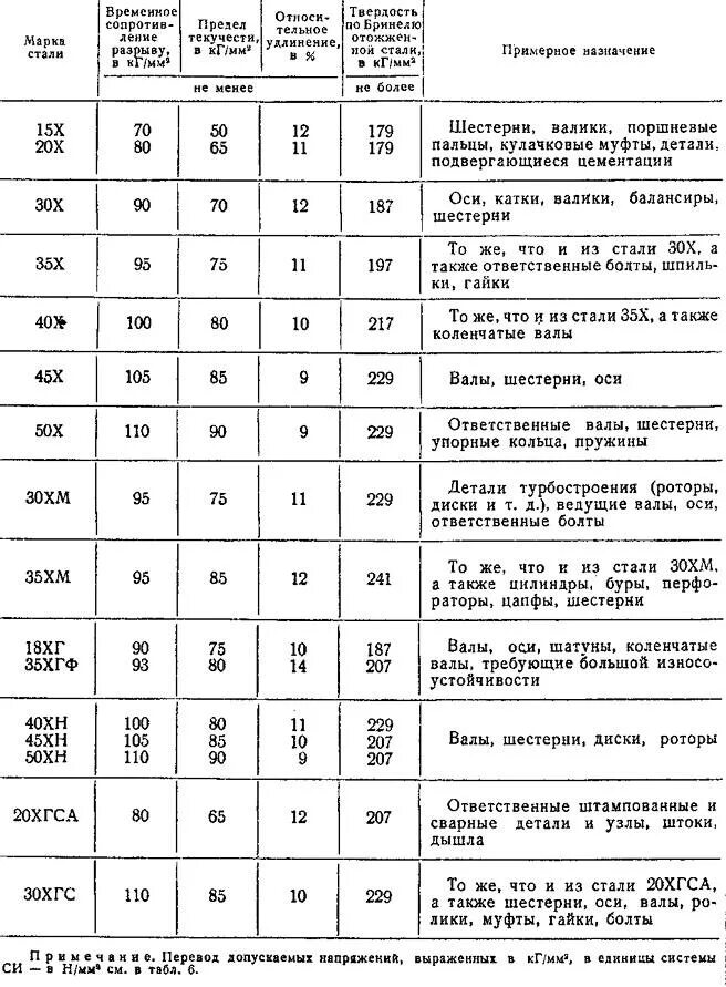 Х м расшифровка. Марки стали таблица. Марки сталей с расшифровкой таблица применение. Марки легированной стали таблица. Сталь маркировка и расшифровка таблица.