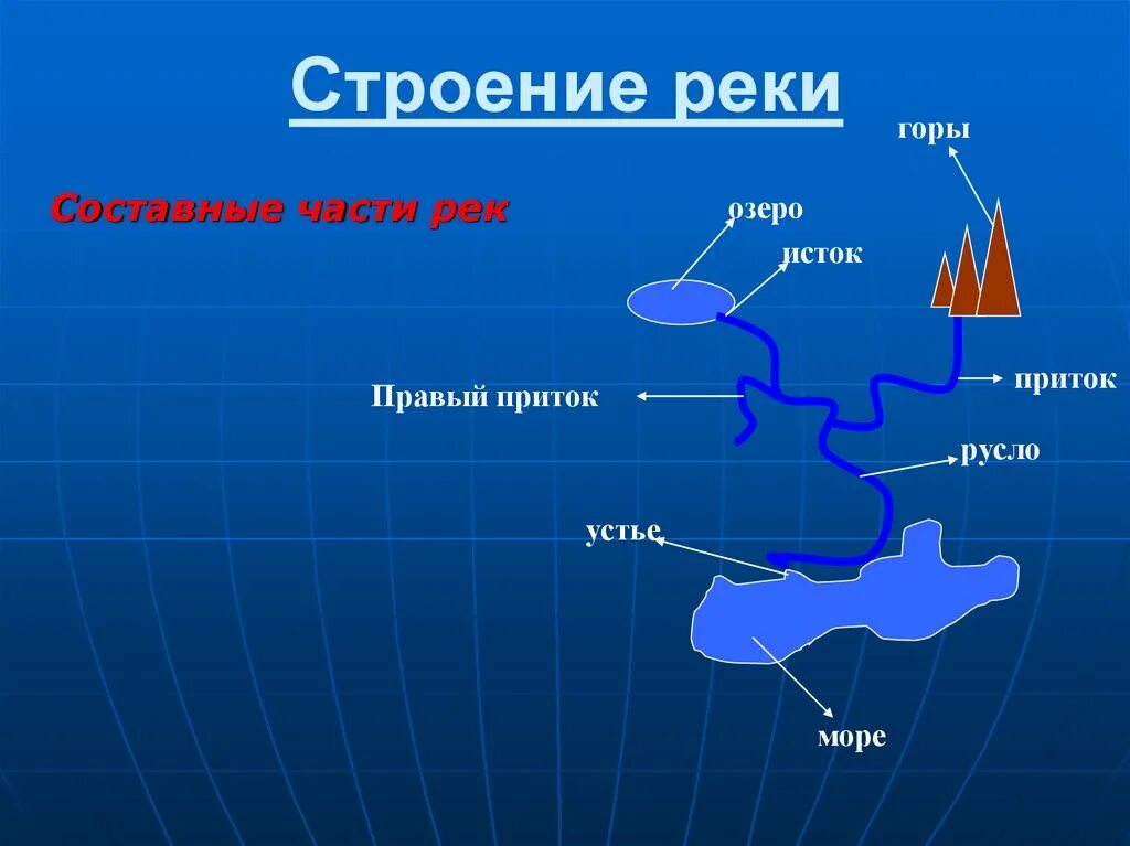 Части реки 6 класс. География 6 класс части реки река. Устье Исток приток русло строение реки. Устье Исток русло части реки. Строение реки 6 класс география.