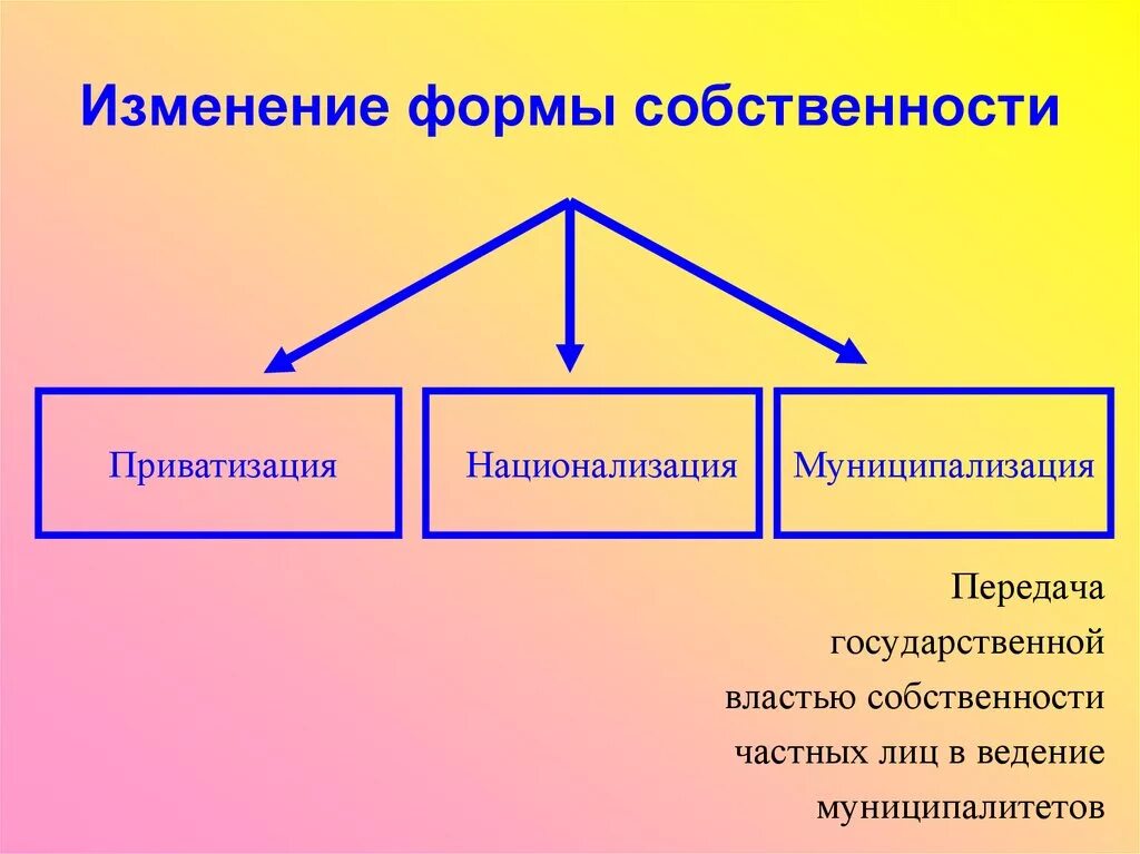 Форма передачи собственности. Изменение форм собственности. Методы изменения форм собственности. Способы изменения собственности. Методы изменения форм собственности таблица.