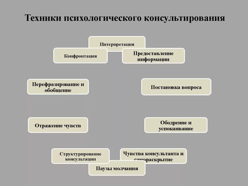 Виды психологического консультирования кратко. Психологическое консультирование план схема. Техника психологического консультирования. Техники психолога в консультировании. Типы молчания