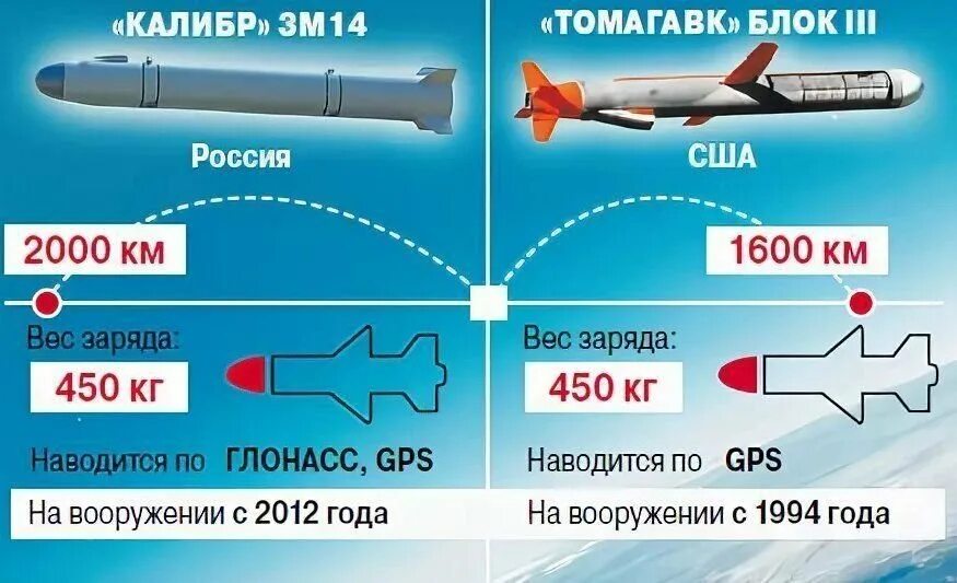 Крылатые ракеты производство. Tomahawk BGM-109 дальность. Ракета Калибр и томагавк. Ракета BGM-109 «томагавк». Калибр Крылатая ракета 3м54.