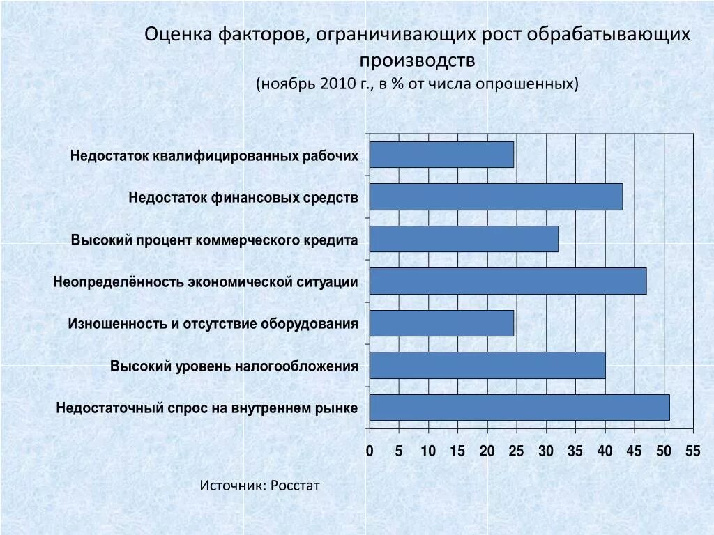 Факторы оценки информации. Факторы оценки. Факторы, ограничивающие рост экономики. Факторы обрабатывающих производства. Рост обрабатывающей промышленности.