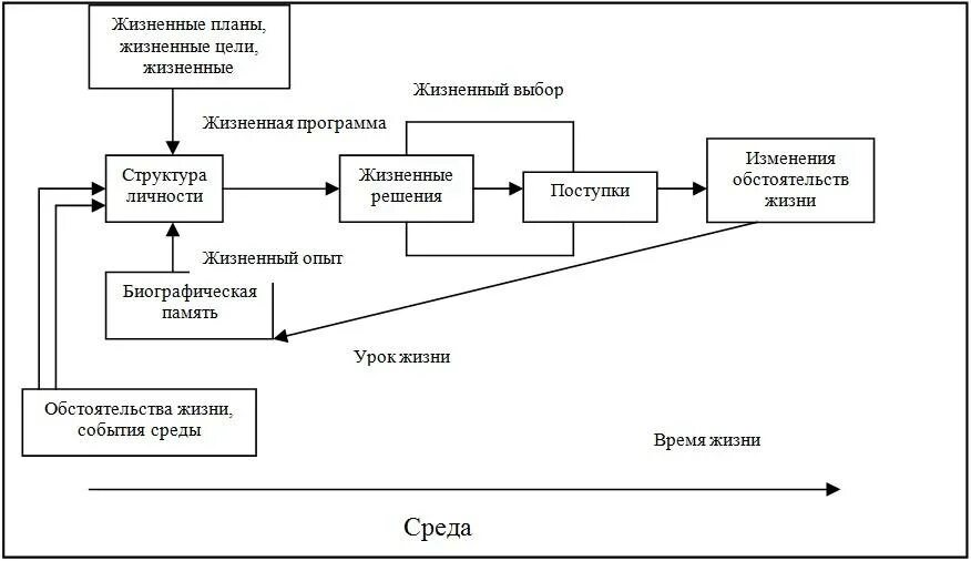 Жизненный путь схема. Жизненный путь личности в психологии. Жизненный путь личности схема. Жизненный путь человека схема. Этап жизни 6