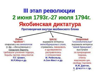 Политические силы французской революции