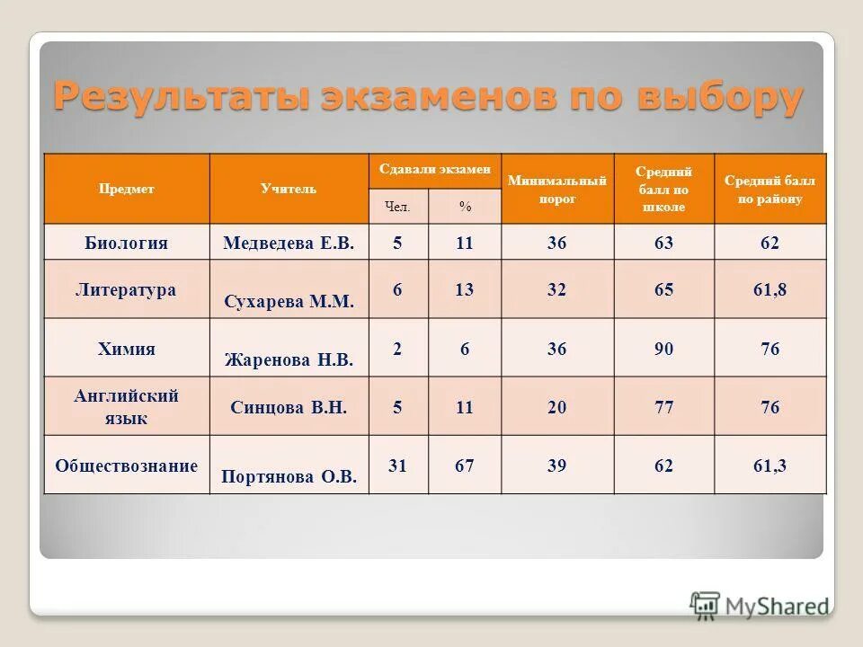 Экзамены 9 класс беларусь 2024. Результаты экзаменов. Какие экзамены в 9 классе. Данные о результатах экзаменов. Минимальный балл демо экзамена.