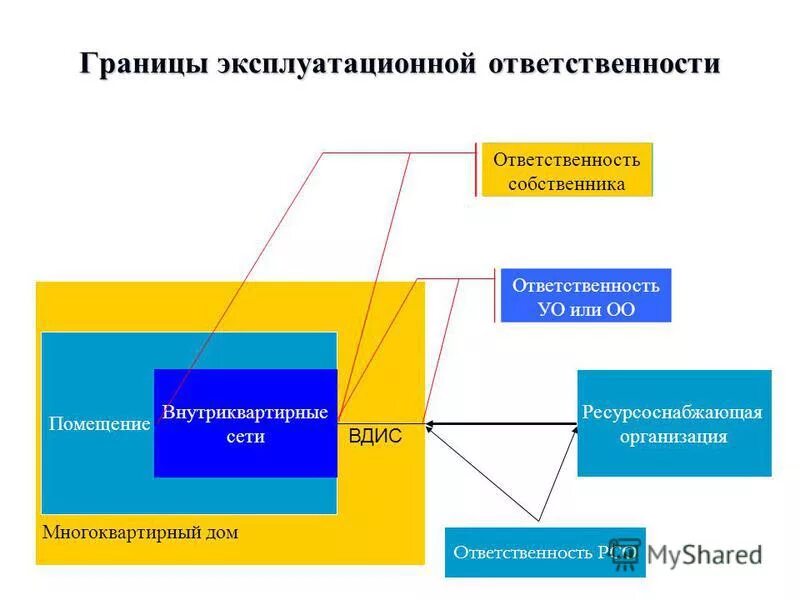 граница эксплуатационной. границы эксплуатационной ответственности в многоквартирном доме. схема балансового разграничения канализации. схема разграничения балансовой принадлежности водопроводных сетей. граница эксплуатационной ответственности.