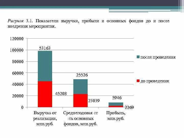 Пути повышения эффективности основных средств. Выручка до внедрения и после внедрения. пути повышения ос. график до внедрений улучшений и после внедрений. основные направления проверки основных средств диаграмма.