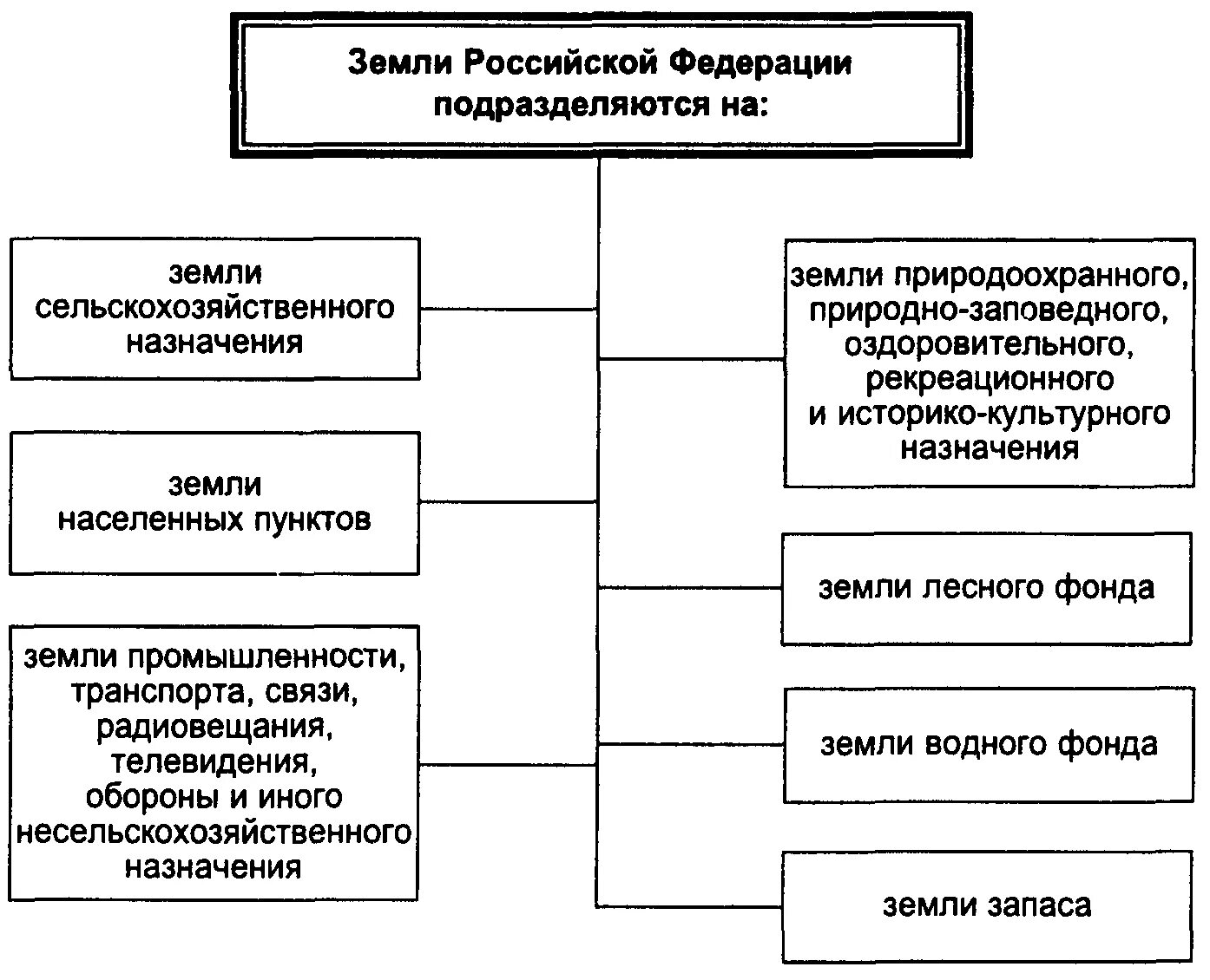 Категории земельных отношений. Классификация земельных участков схема. Классификация прав на землю схема. Особенности правового режима использования и охраны земель.