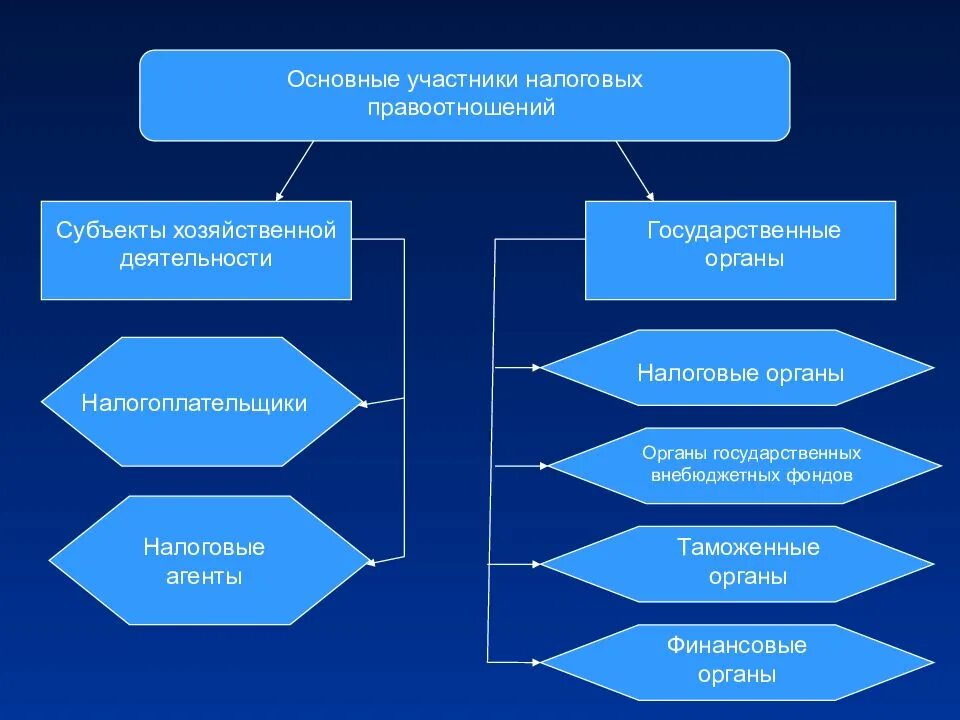 Участники налоговых правоотношений. Налоговые правоотношения схема. Участники и субъекты налоговых правоотношений.