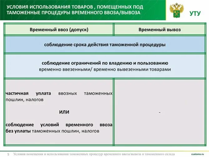 Под какую таможенную процедуру. Условия применения таможенных процедур. сроки действия таможенных процедур. товары, помещенные под таможенную процедуру временного ввоза. временный ввоз схема таможенной процедуры.
