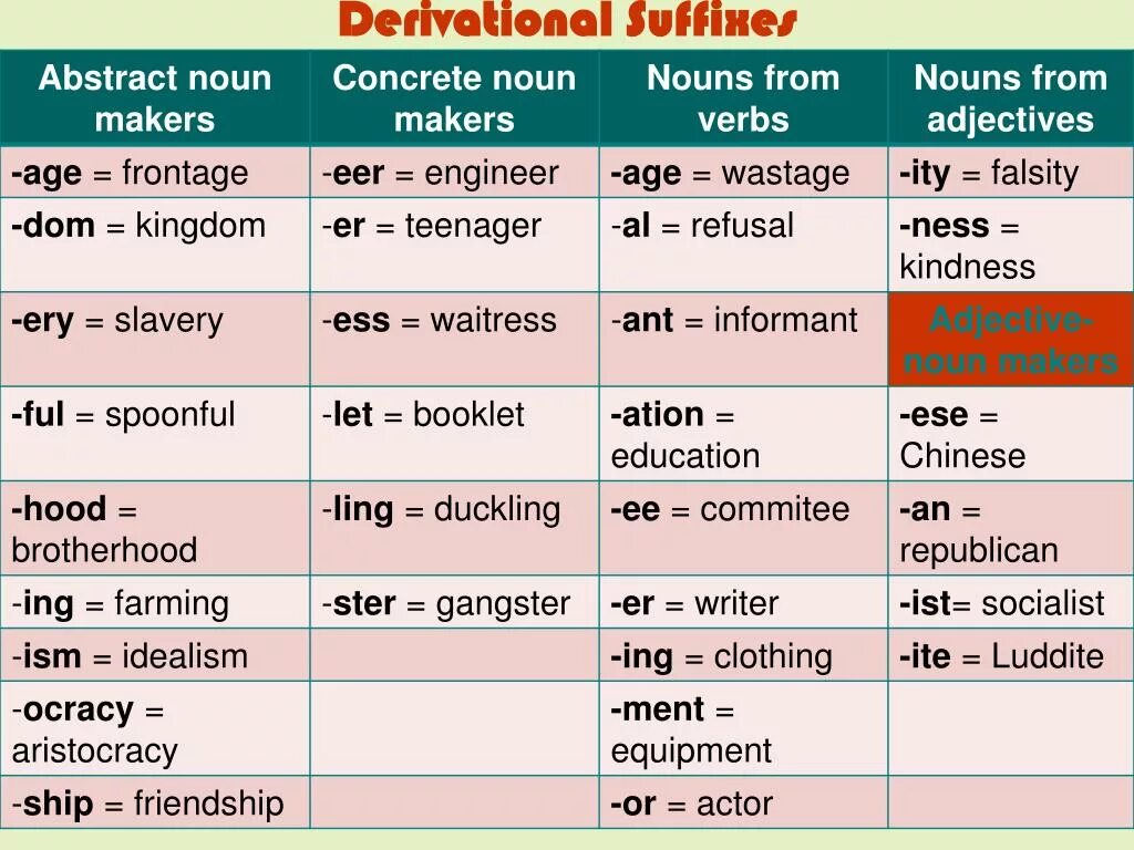 Noun одежда. Noun суффиксы. · noun-forming derivational suffix. noun with derivational suffix. noun образование.