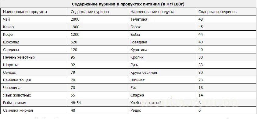 Содержание продуктов питания. Продукты с пуринами и мочевой кислотой таблица. таблица содержания пуринов в продуктах. таблица пуринов и мочевой кислоты. таблица содержание пуринов к мочевой кислоты.
