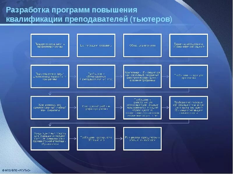 Этапы разработки УМК. Разработка учебных программ. Разработка программ профессионального обучения. Разработка обучающей программы. Для подготовки учебных материалов технология