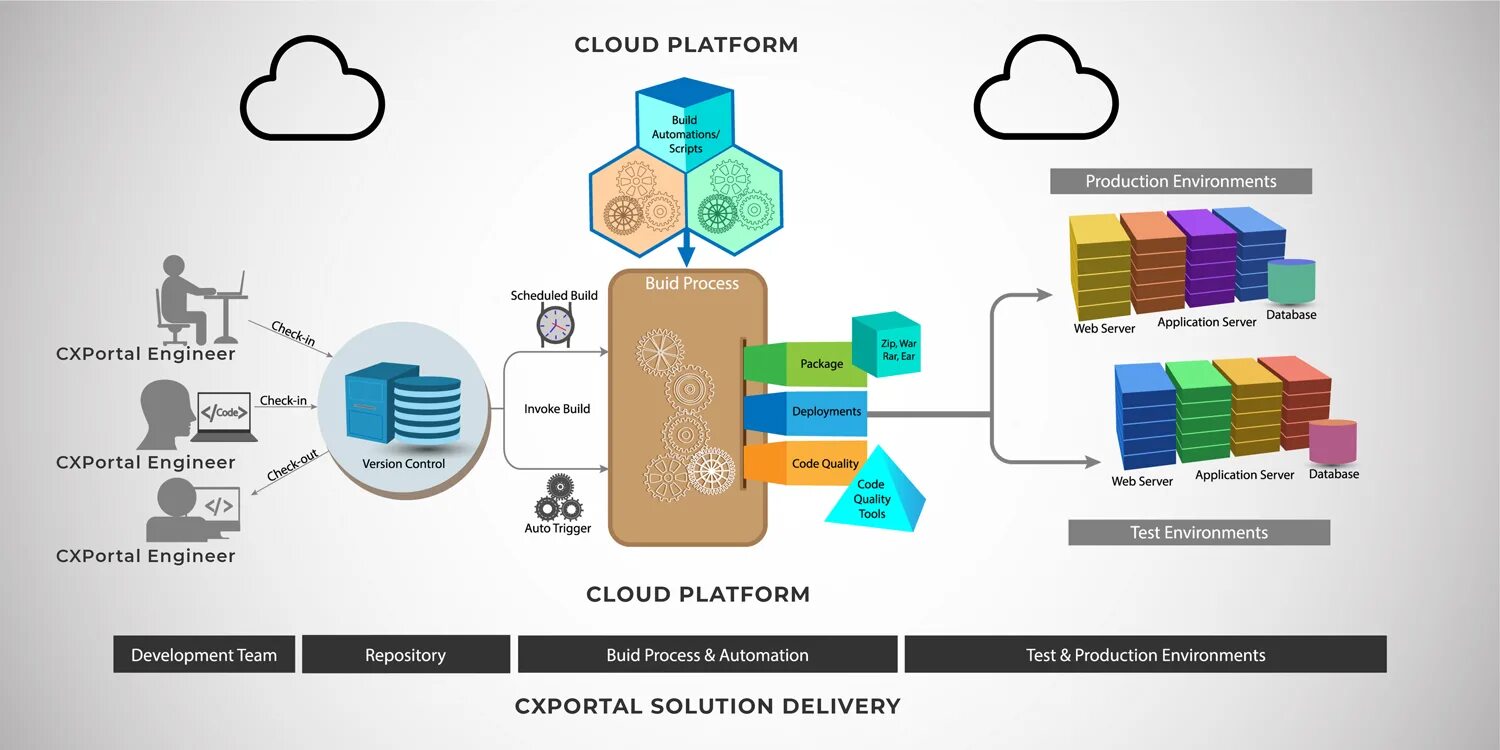 Web app development software. Devops архитектура нагруженного веб проекта. Development check. Development check. Реализация и развертывание devops.