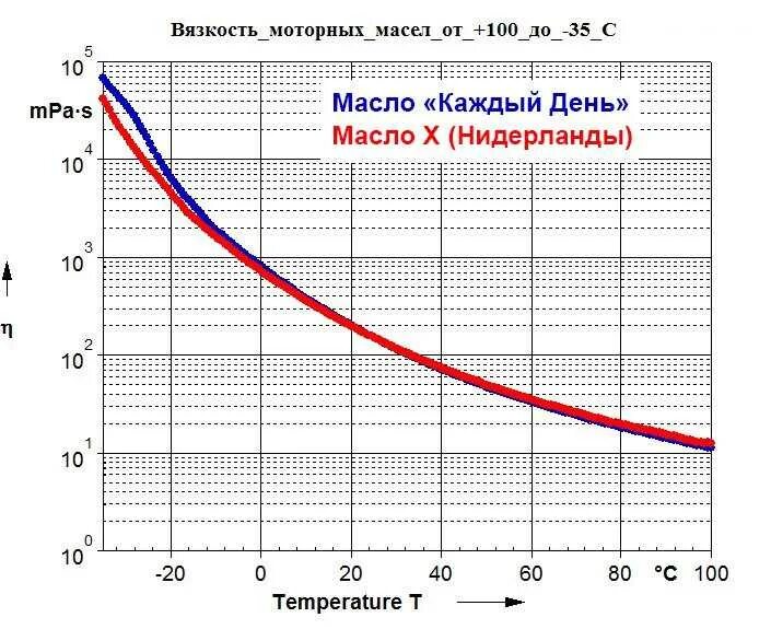 Вязкость 1 мпа с. Индекс вязкости 5в50. индекс вязкости моторного масла. вязкость моторного масла в мпа. график вязкости масла.