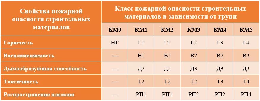 Классы пожарной опасности стройматериалов. Класс пожарной опасности материала. Классы пожарной опасности строительных материалов таблица. Пожароопасность строительных материалов. Материалы км 3