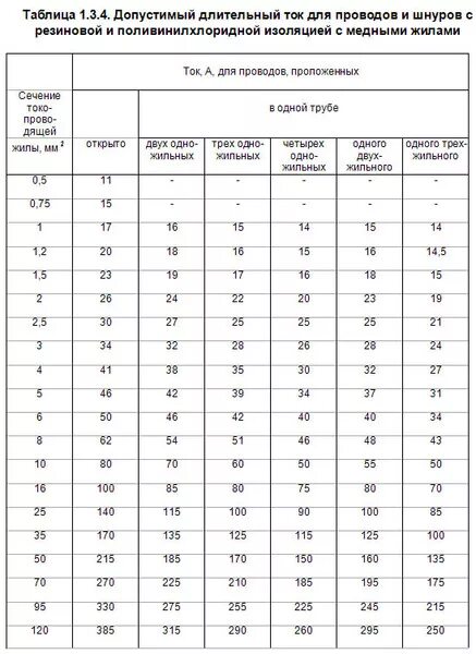Длительный ток кабеля с медными жилами. Токовые нагрузки ПВС 5х6. Провод ПВС 3х 0.75 мм2 максимальный ток. Кабель ПВС таблица. Кабель ПВС 2х2.5 нагрузка КВТ.