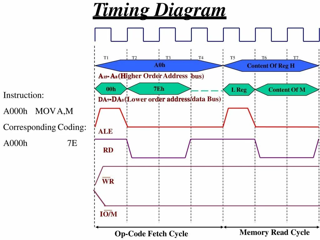 Timing diagram. Time diagram. Тайминг диаграмма. Временные диаграммы (timing diagrams) пример.