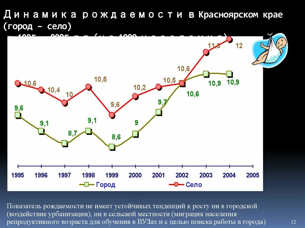 Невысокие показатели рождаемости