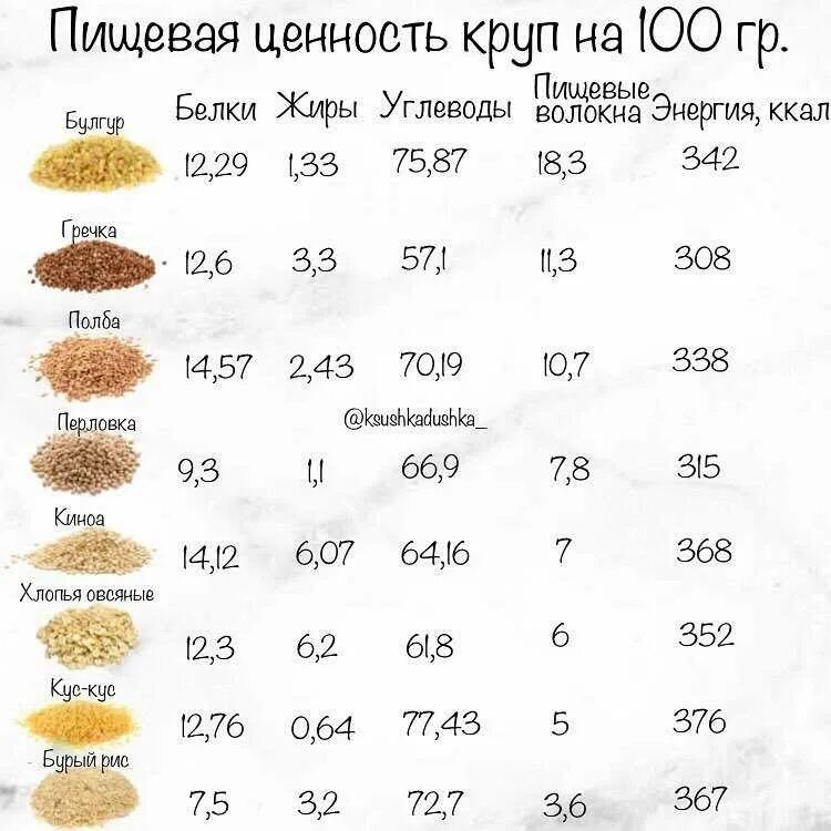 Сколько калл в сахаре. Калорийность круп таблица. Калорийность вареных круп таблица на 100 грамм. Калорийность отварных круп на воде таблица в 100 граммах. Калорийность каш таблица в вареном виде.