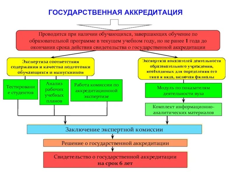 Аккредитация образовательного учреждения. Этапы проведения аккредитации. Государственная аккредитация вуза. Аккредитация образовательной организации это. Центр государственной сертификации