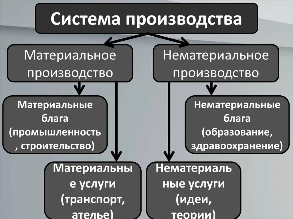 Материальное производство зависит от. Материальное производство. Производство. Системы производства.. Материальное и нематериальное производство. Производство производительность труда.