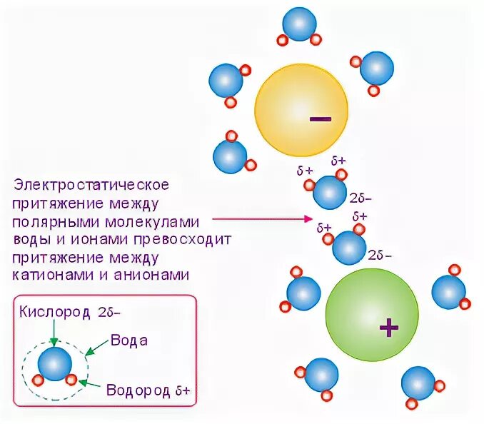 Электростатического притяжения ионов