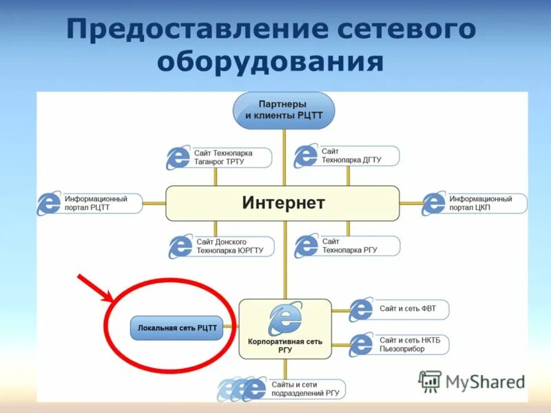 Схема информационного взаимодействия. Система оценки качества мфц. Безопасность корпоративной сети. Схема подключения пк к интернету. Предоставление телекоммуникационных услуг.