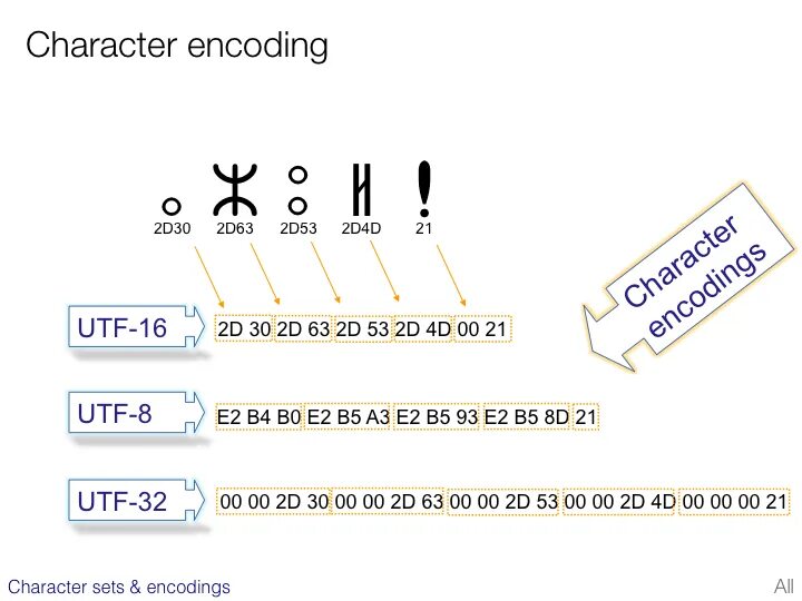 UTF 32 кодировка. UTF 16 таблица. Кодировка UTF-8 (Unicode). UTF 32 таблица. 1 0 encoding utf 8