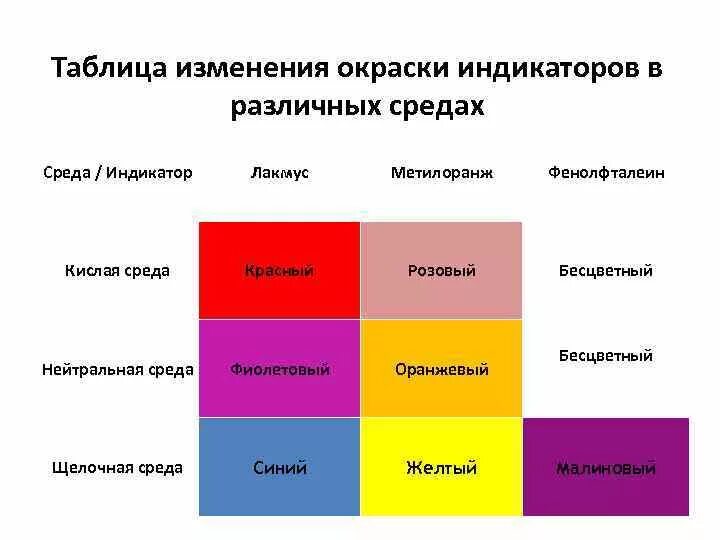 Растворы которые окрашивают метилоранж в розовый цвет. Изменение окраски индикаторов Лакмус метиловый оранжевый. Индикатор Лакмус метилоранж фенолфталеин цвета. Фенолфталеин индикатор таблица. Фенолфталеин индикатор в средах.