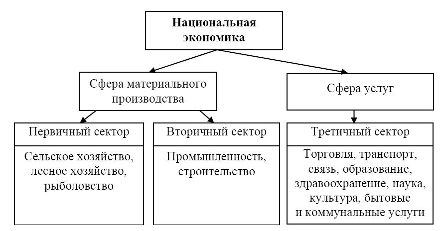 2 сектора экономики. Схема национальной экономики россии. структура национальной экономики таблица. структура национальной экономики схема. схема отраслевой структуры национальной экономики.