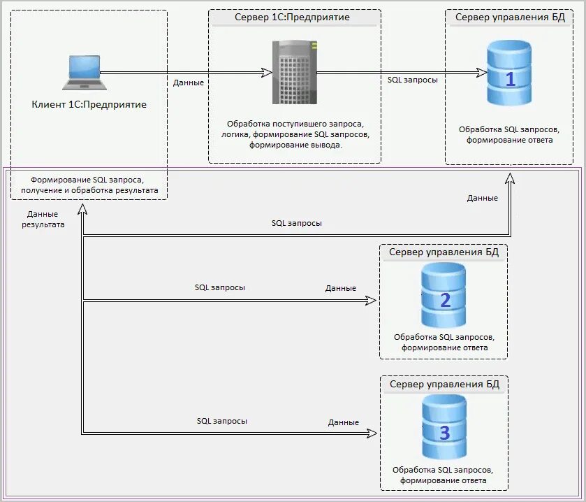 Специалист по базам данных и sql запросам. Порядок SQL запроса. Схема SQL запроса. SQL запрос схема запроса. Схема обработки запроса SQL.