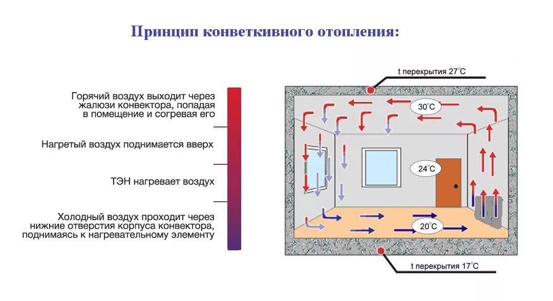 Почему выходит воздух через. Принцип работы конвектора отопления. Конвектор устройство и принцип работы. Схема работы конвектора. Схема работы конвектора отопления.