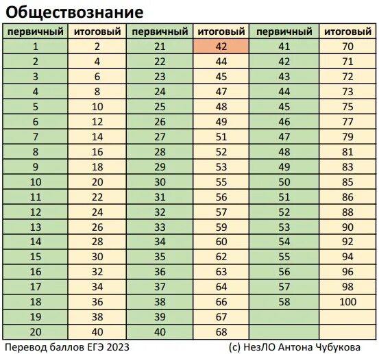 Оценивание заданий огэ химия 2025. Оценивание заданий огэ химия 2025
