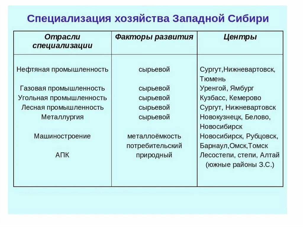 Каковы особенности размещения россии география. Хозяйство Западной Сибири таблица отрасли специализации центры. Западная Сибирь отрасли факторы центры. Хозяйство Западной Сибири таблица. Отрасли специализации хозяйства Западной Сибири.