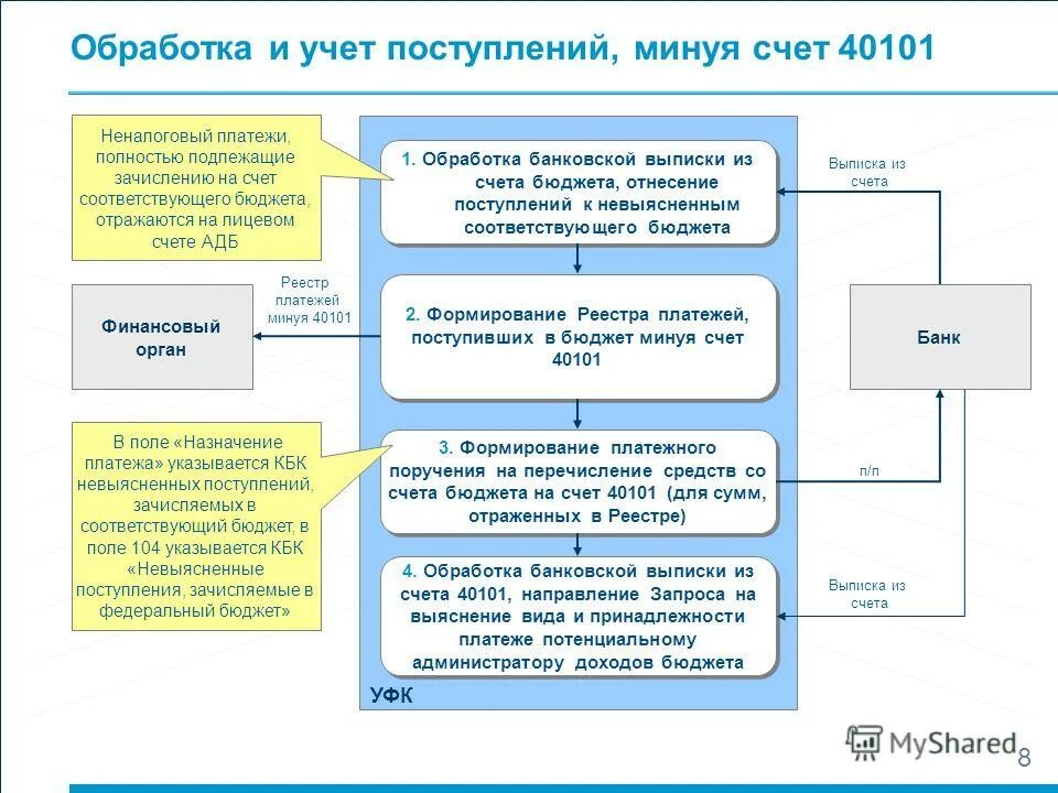 перечень невыясненных платежей. исполнение бюджета по доходам схема. порядок учета федеральным казначейством поступлений. порядок учета федеральным казначейством поступлений. счет в бюджетной организации 40116.