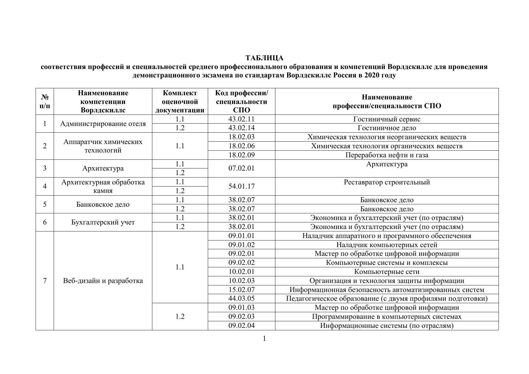 Соответствие специальностей и направлений. Профессии среднего профессионального образования список. Перечень соответствия профессий СПО. Шифр/Наименование специальности (направления подготовки). Перечень профессий и специальностей СПО 2023.