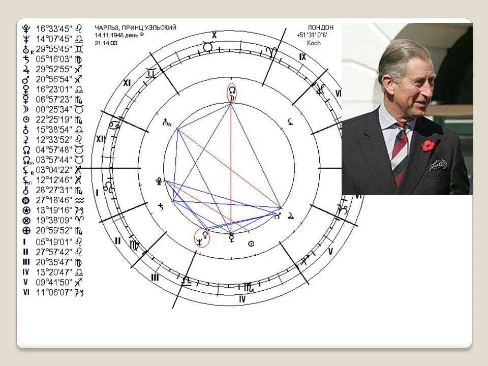 Натальная карта с шастуном. Натальные карты известных людей. Принц Уильям натальная карта. Принц Джордж натальная карта.